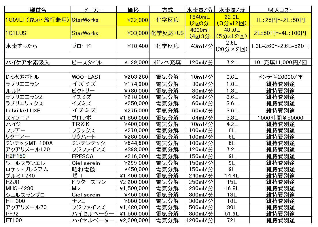 超音波水素吸入器セット 1G1LUS-N 水素量110%以上アップ クリニック・水素サロン並の性能 送料無料