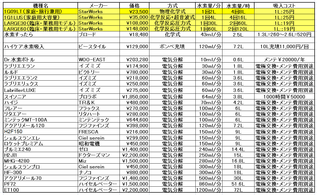 60L超大容量　水素時短吸引器　H2-LARGE60（臨床論文検証モデル）