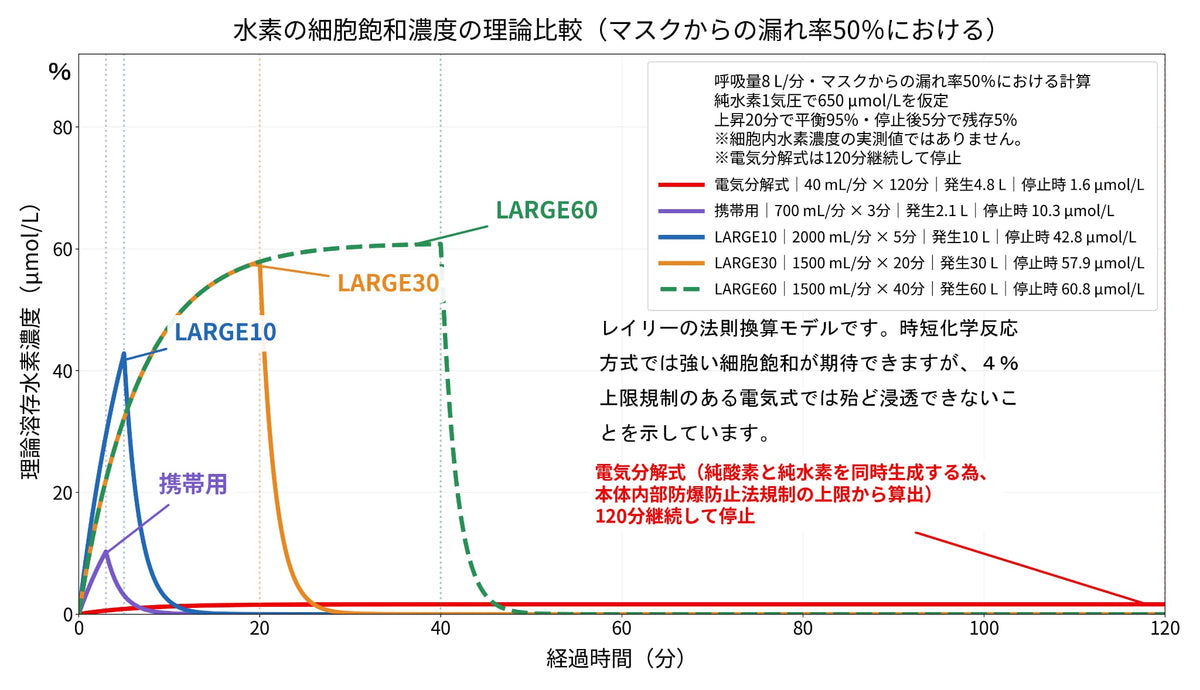 水素ガス10-12L　時短水素吸引器　H2-LARGE10-12ｌ 大容量モデル