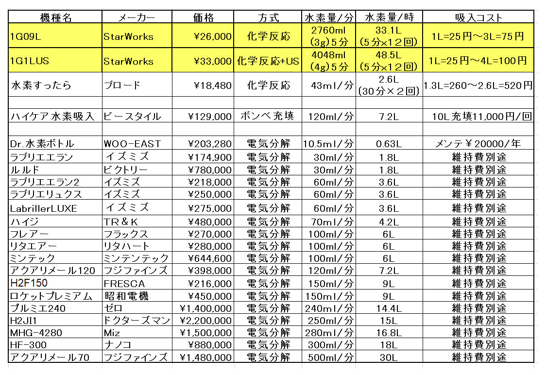 純水素、時短高速吸引、毎日が忙しい方のための化学反応式 水素吸引器