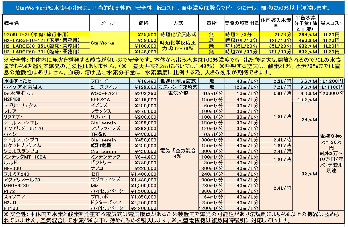 水素ガス60-70L　超大容量水素時短吸引器　H2-LARGE60-70L（臨床論文検証モデル）