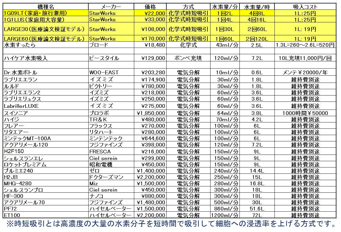 超大容量　水素時短吸引器　H2-LARGE30（臨床論文検証モデル）