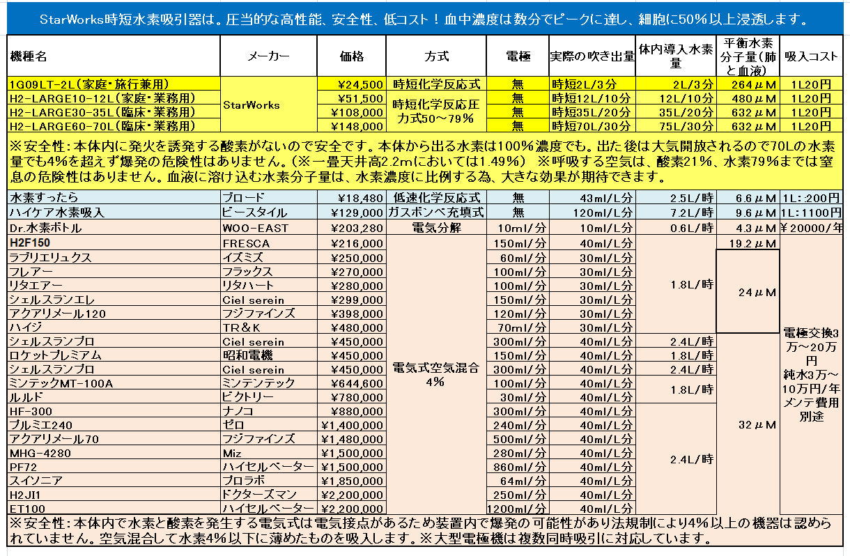 水素ガス70L　超大容量水素時短吸引器　H2-LARGE60-70L（臨床論文検証モデル）