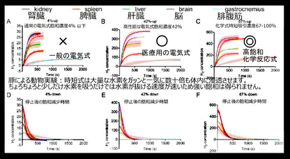 60L超大容量　水素時短吸引器　H2-LARGE60（臨床論文検証モデル）